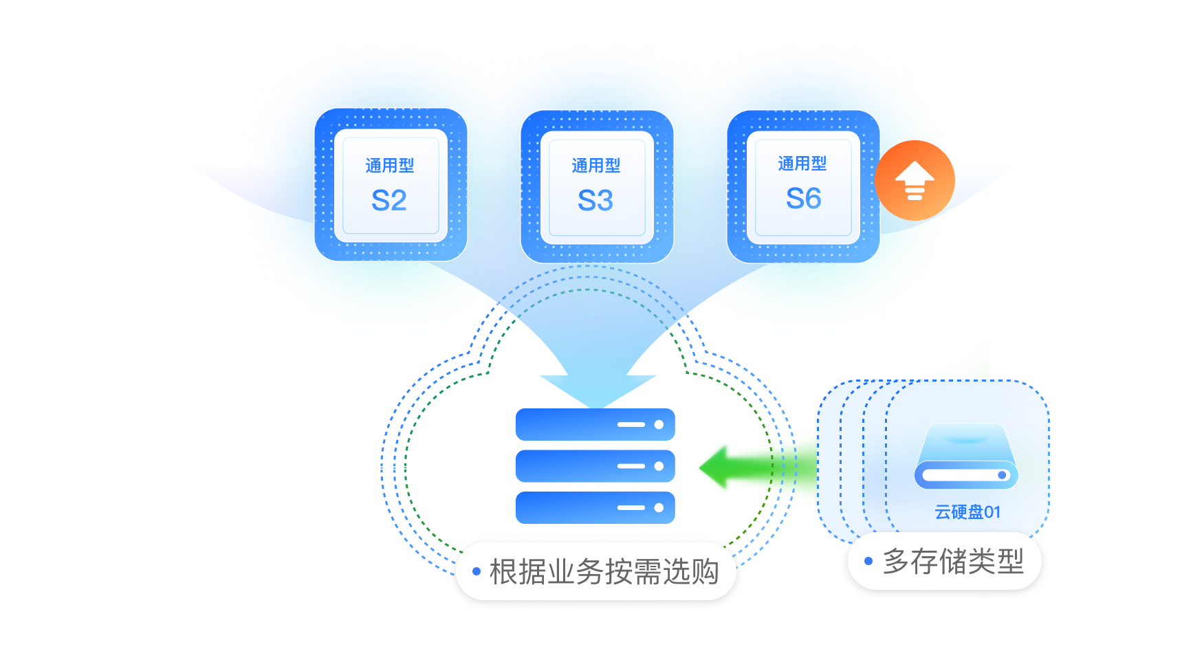 配置丰富,支持根据业务按需选购